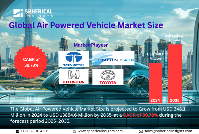 空気動力車市場における主要企業トップ20（2025年）：戦略的概要と将来の動向（2024～2035年）