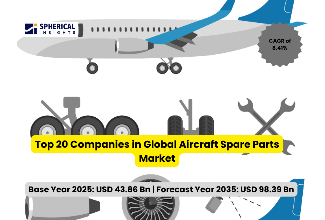 世界の航空機用スペアパーツ市場における主要企業トップ20：世界シェア・市場規模・売上高レポート（2026～2035年）