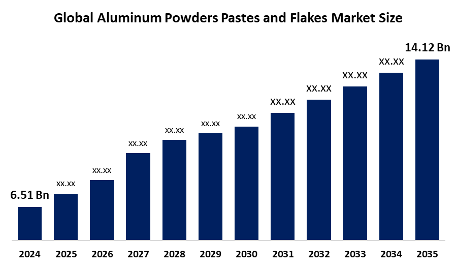 Aluminum Powders Pastes and Flakes Market