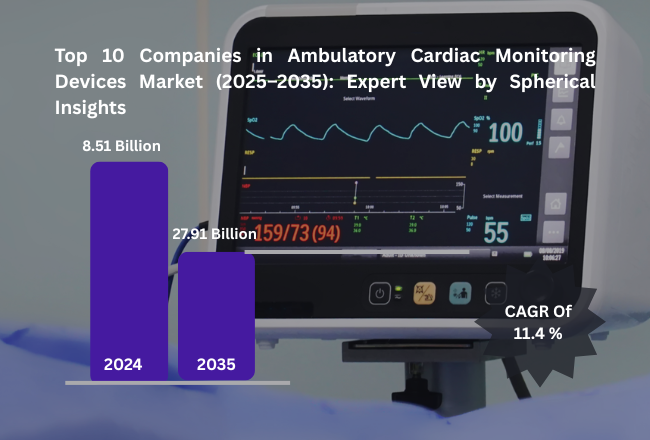 携帯型心臓モニタリング機器市場における主要企業トップ10（2025～2035年）：Spherical Insightsによる専門的見解