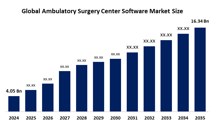 Ambulatory Surgery Center Software Market