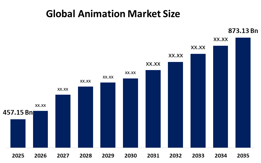 Global Animation Market