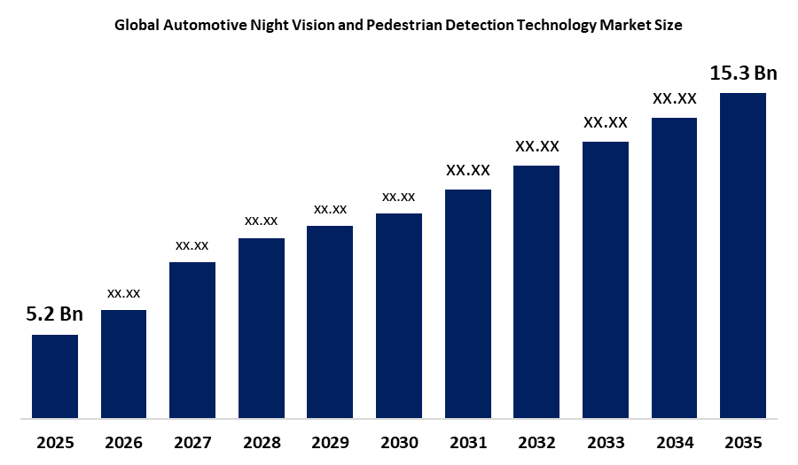 世界の自動車用夜間視界および歩行者検知技術市場