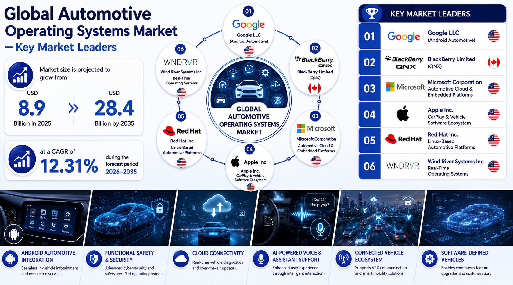 世界の車載OS市場における主要企業トップ20（2026年～2035年）：Spherical Insightsによる専門的見解