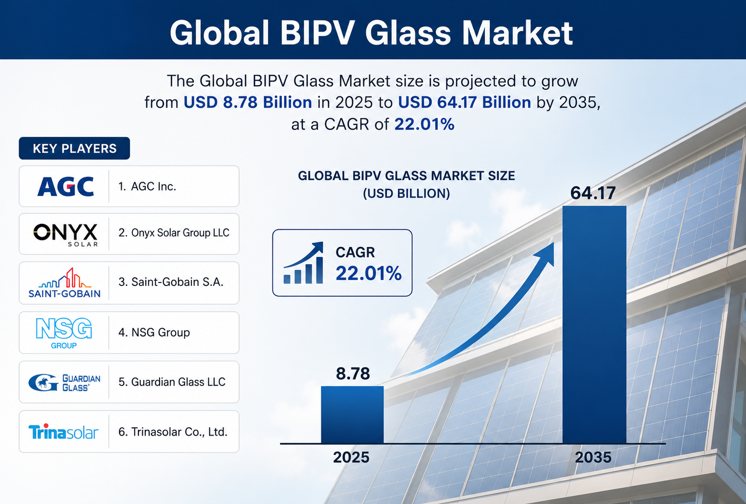 グローバルBIPVガラス市場のトップ20企業（2026～2035年）：Spherical Insightsによる専門家の見解
