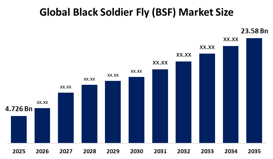 世界のブラックソルジャーフライ(BSF)市場
