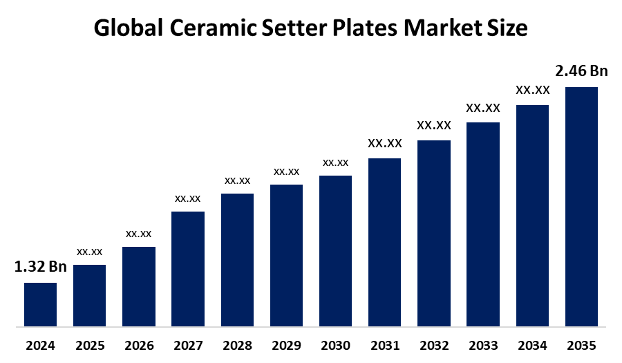 Global Ceramic Setter Plates Market