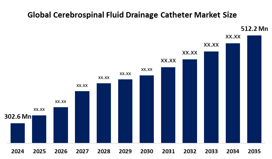 Global Cerebrospinal Fluid Drainage Catheter Market