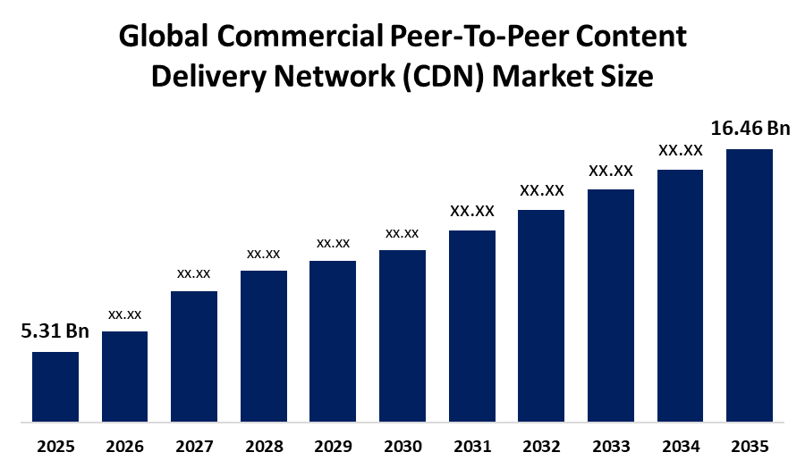 世界の商用P2Pコンテンツ配信ネットワーク(CDN)市場