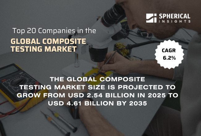 世界の複合材料試験市場における主要企業トップ20（2026年～2035年）：Spherical Insightsによる専門的見解