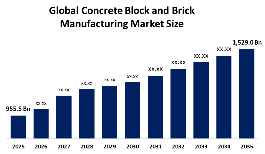 コンクリートブロックおよびレンガ製造市場