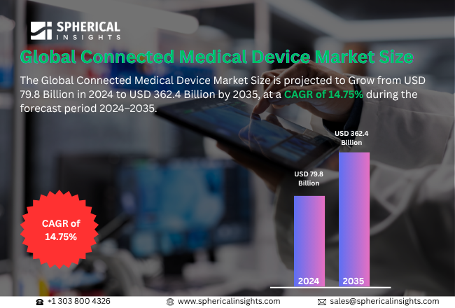 Global Connected Medical Device Market