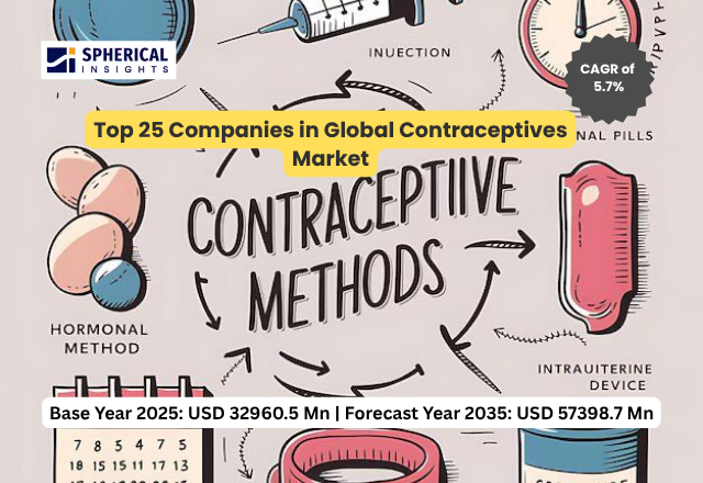 世界の避妊具市場における主要企業トップ25（2026～2035年）：Spherical Insightsによる専門的見解