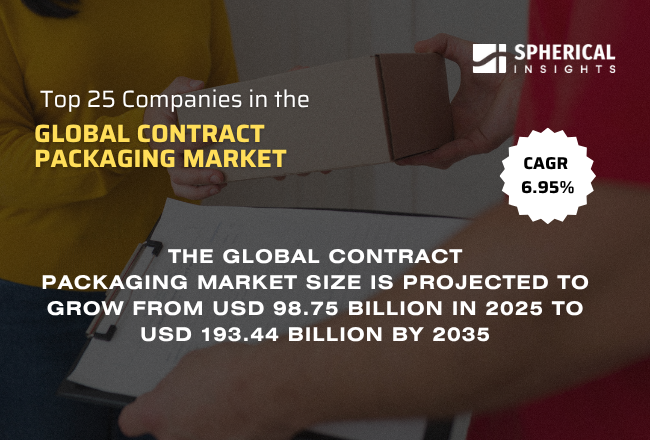 世界の受託包装市場における主要企業トップ25（2026年～2035年）：Spherical Insightsによる分析