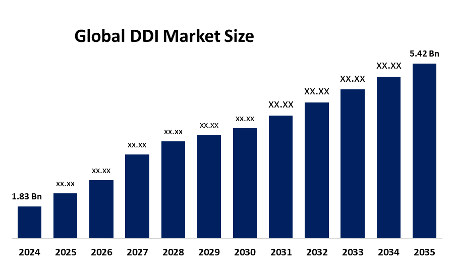 世界の DDI 市場