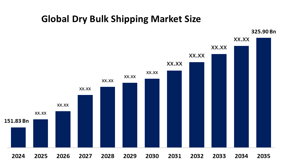 Global Dry Bulk Shipping Market