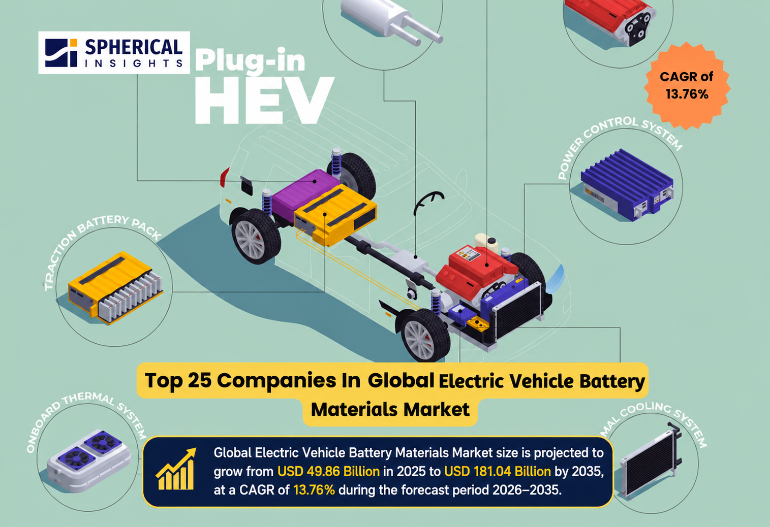 世界の電気自動車（EV）用バッテリー材料市場における主要企業トップ25（2026年～2035年）：Spherical Insightsによる専門的見解