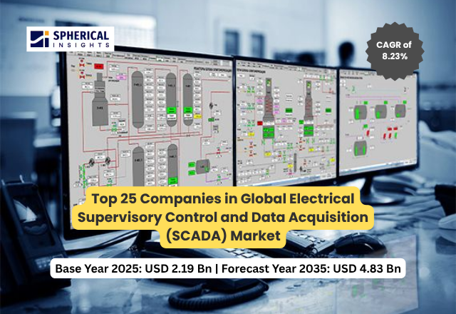 世界の電力向けSCADA（監視制御・データ収集）市場における主要企業トップ25（2026年～2035年）：Spherical Insightsによる専門的見解