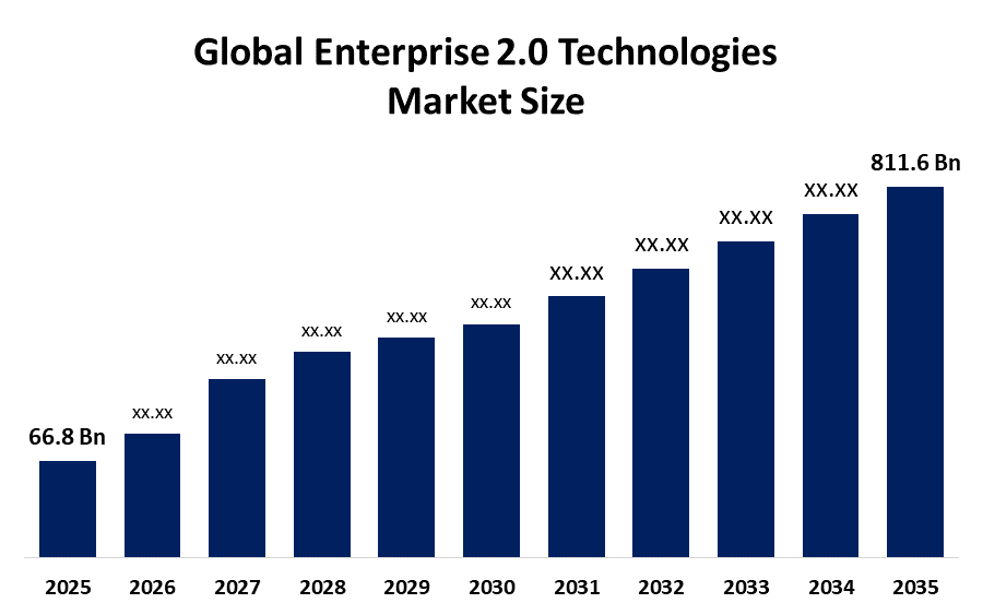 グローバル企業2.0テクノロジーズ市場