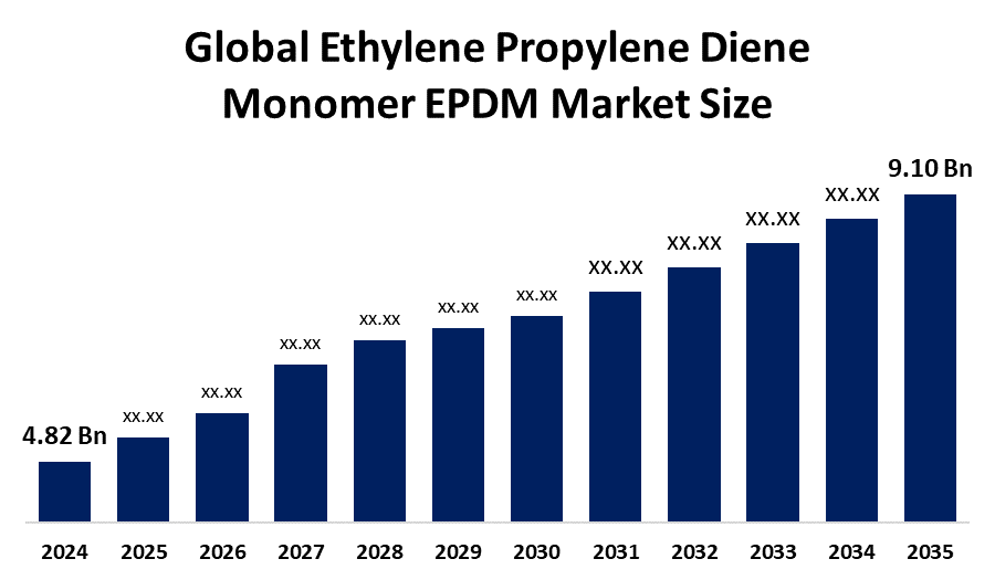 Global Ethylene Propylene Diene Monomer EPDM Market