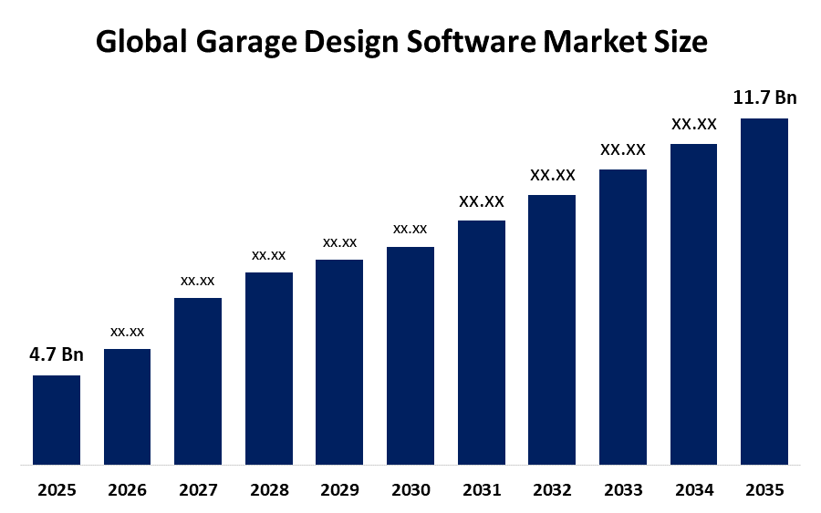グローバルガレージデザインソフトの市場