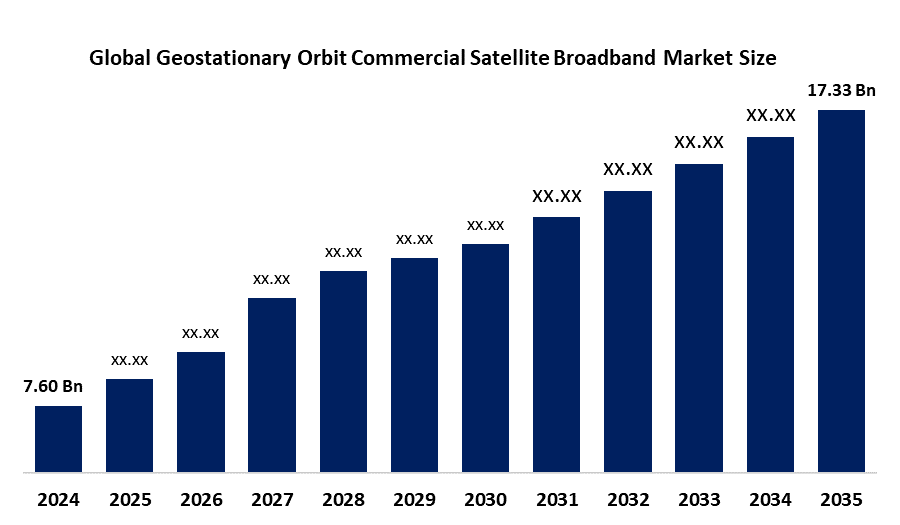 Global Geostationary Orbit Commercial Satellite Broadband Market: