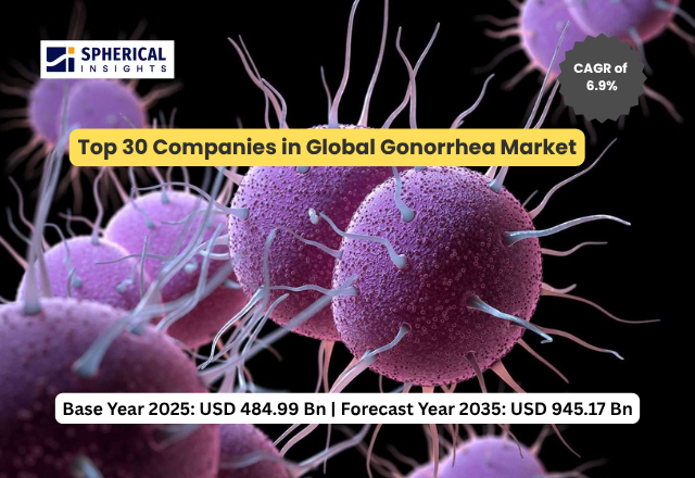 世界の淋病市場における主要企業トップ30（2026～2035年）：Spherical Insightsによる専門的見解