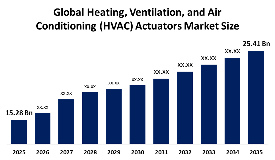 世界のHVAC（暖房・換気・空調）用アクチュエータ市場