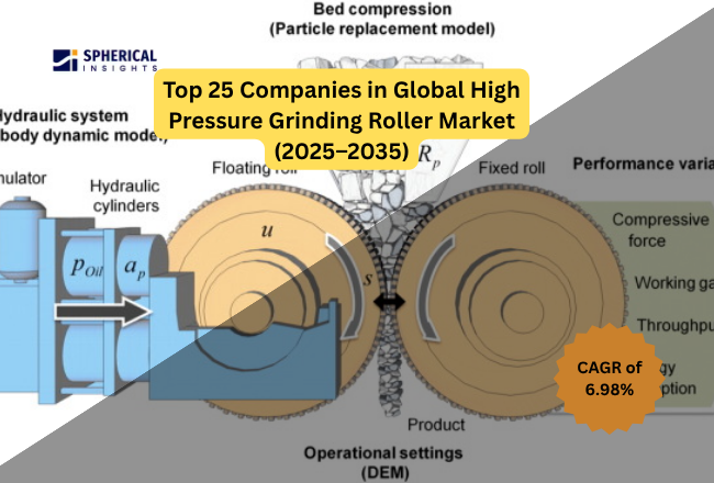 世界の高圧粉砕ロール（HPGR）市場における主要企業トップ25（2025年～2035年）：Spherical Insightsによる分析