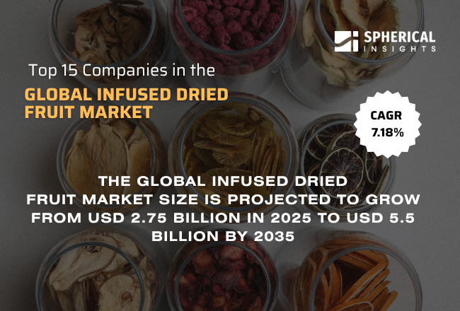 世界のインフューズド・ドライフルーツ市場における主要企業トップ15（2026年～2035年）：Spherical Insightsによる分析