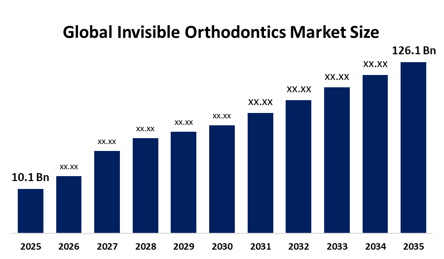 Global Invisible Orthodontics Market