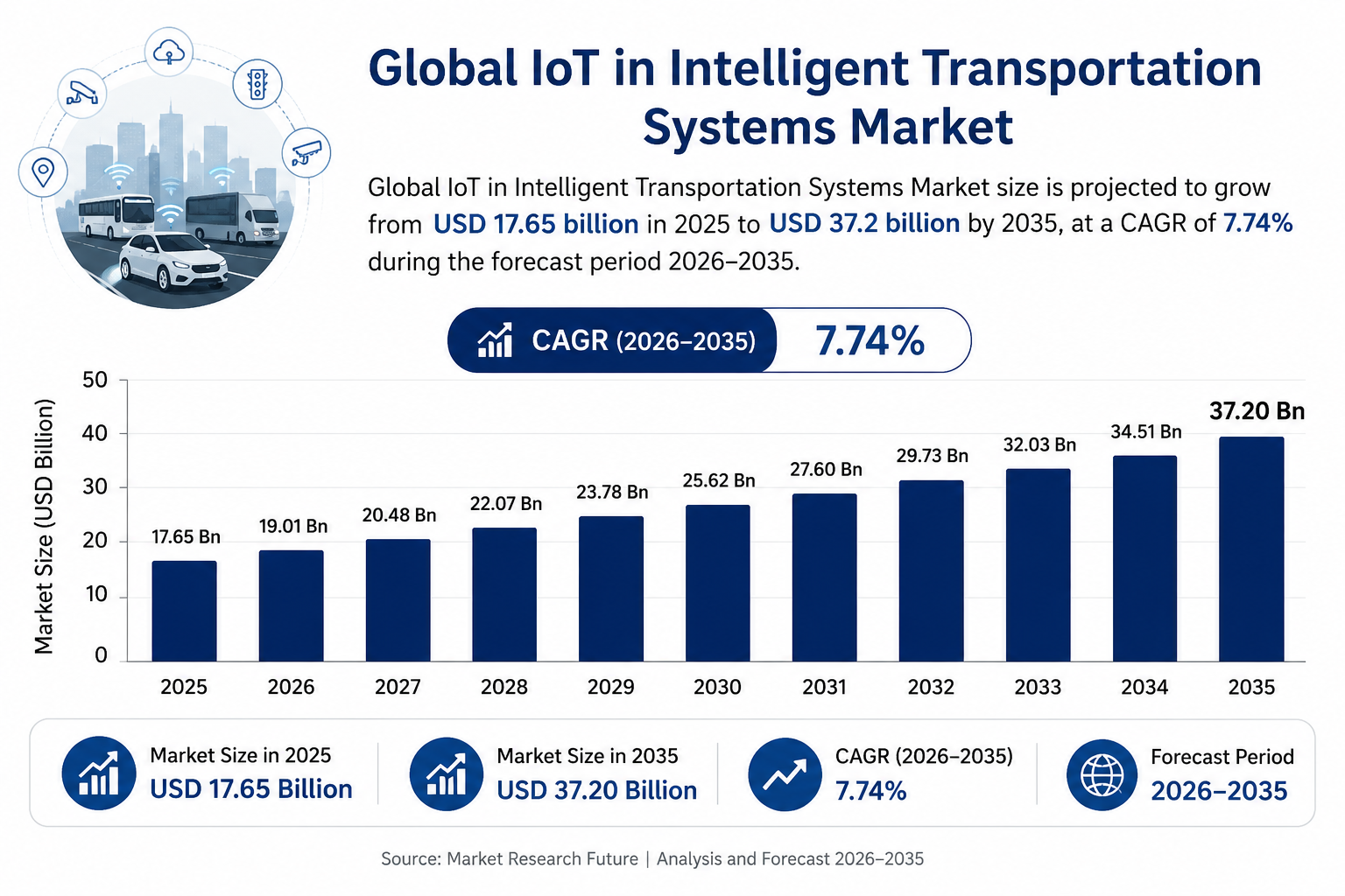 世界のインテリジェント・トランスポーテーション・システム（ITS）向けIoT市場における主要企業トップ20（2026～2035年）：Spherical Insightsによる専門的見解