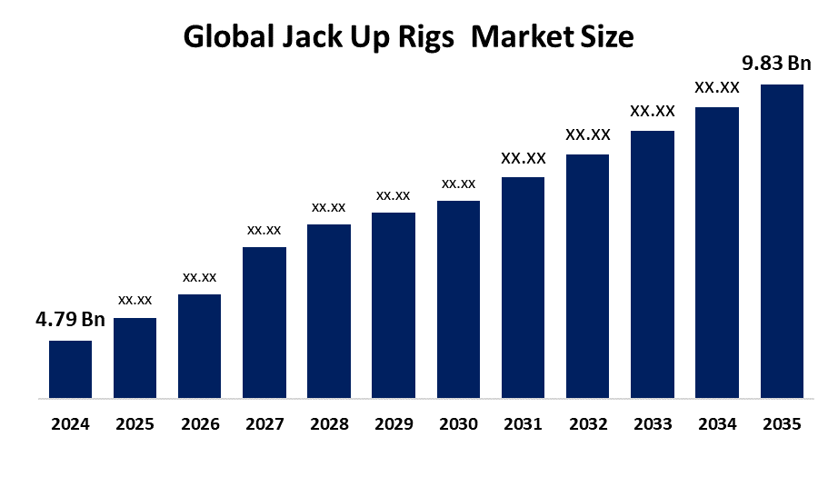 Global Jack Up Rigs Market