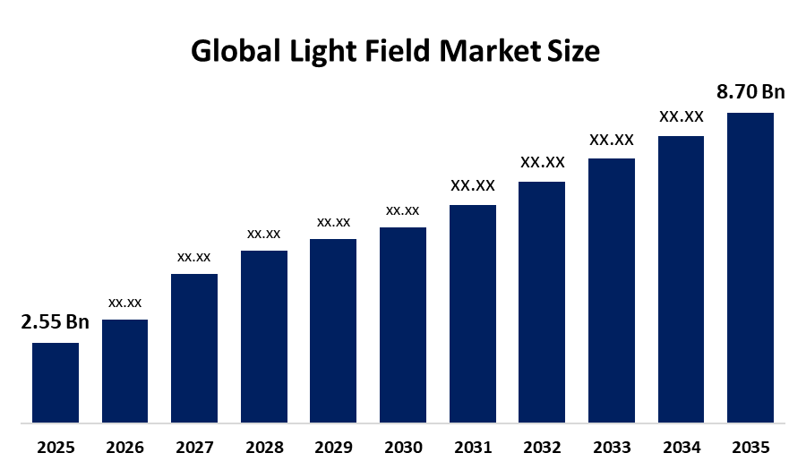 Global Light Field Market