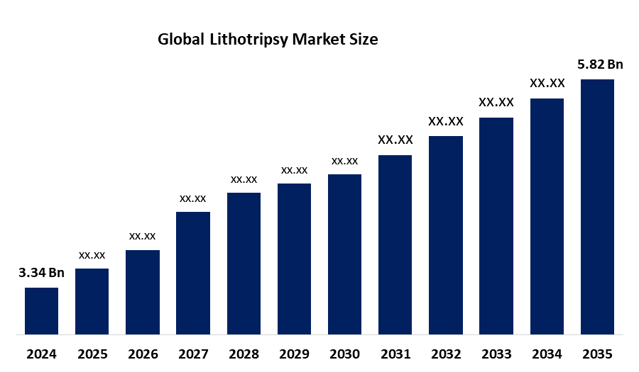 Global Lithotripsy Market
