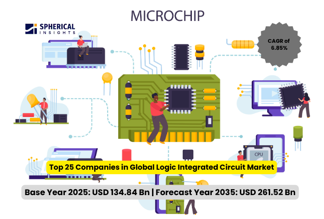 世界のロジックIC市場における主要企業トップ25：Spherical Insightsによる専門的分析（2026～2035年）