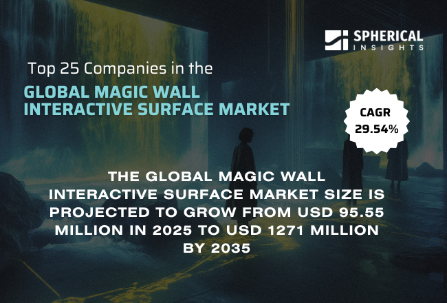 世界のマジックウォール インタラクティブ サーフェス市場の上位 25 社 (2026 ～ 2035 年): Spherical Insights による専門家の見解
