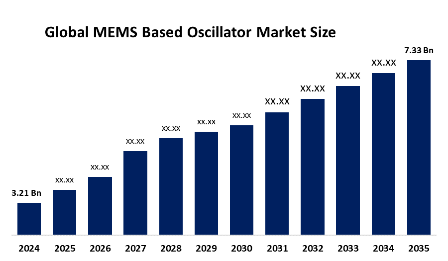 Global MEMS Based Oscillator Market