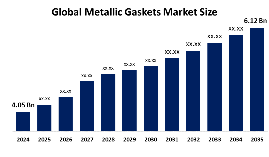 Global Metallic Gaskets Market