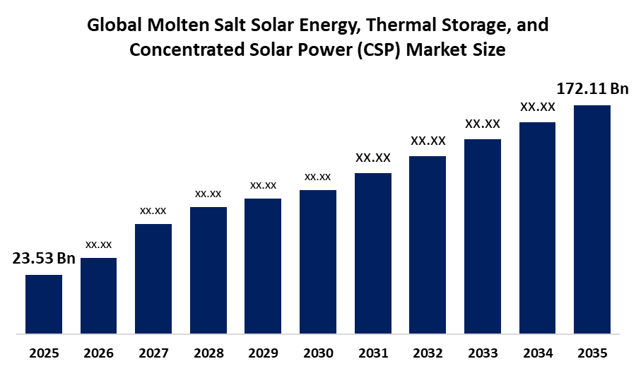 世界の溶融塩太陽熱発電・蓄熱・集光型太陽熱発電（CSP）市場