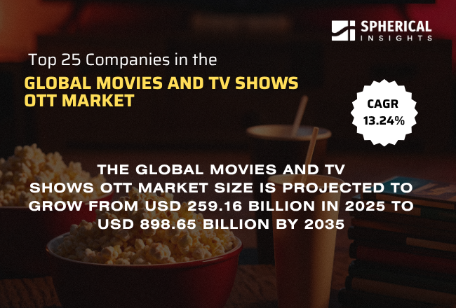 グローバル映画・テレビ番組OTT市場のトップ25社：Spherical Insightsによる業界インテリジェンスレポート（2026–2035）