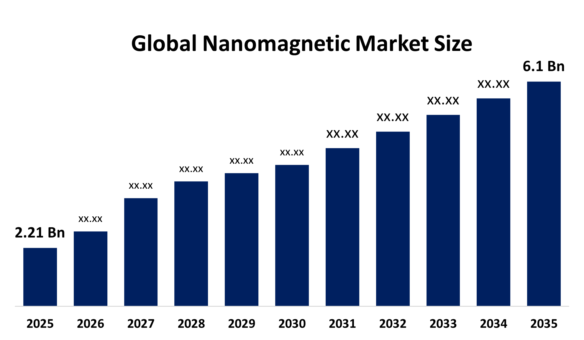 Global Nanomagnetic Market 