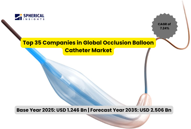 世界の閉塞用バルーンカテーテル市場における主要企業トップ35（2026～2035年）：Spherical Insightsによる専門的見解