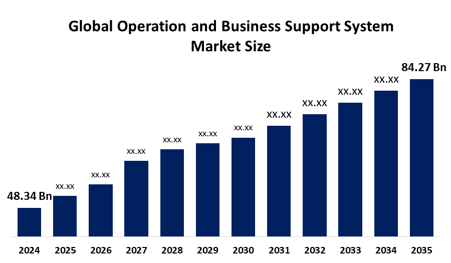 Global Operation and Business Support System Market