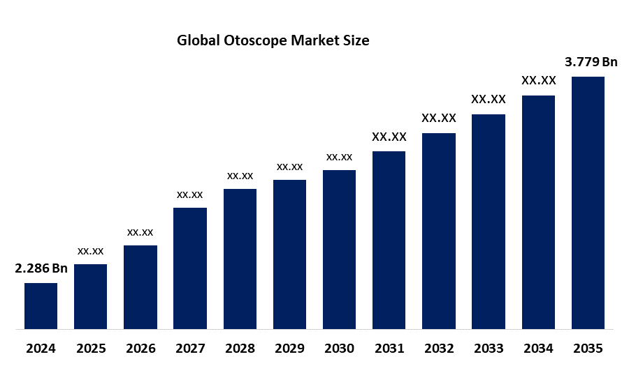 Global Otoscope Market