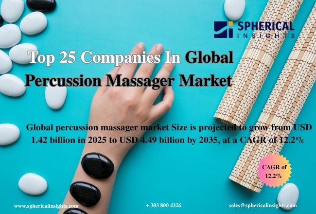 世界のパーカッションマッサージャー市場におけるトップ25企業（2026年～2035年）：Spherical Insightsによる専門家の見解