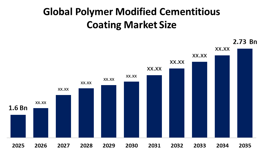 lobal Polymer Modified Cementitious Coating Market