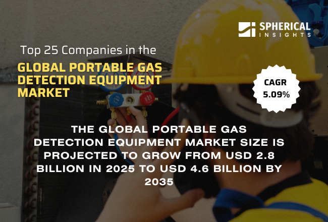 世界のポータブルガス検知機器市場における主要企業トップ25（2026年～2035年）：Spherical Insightsによる専門的見解