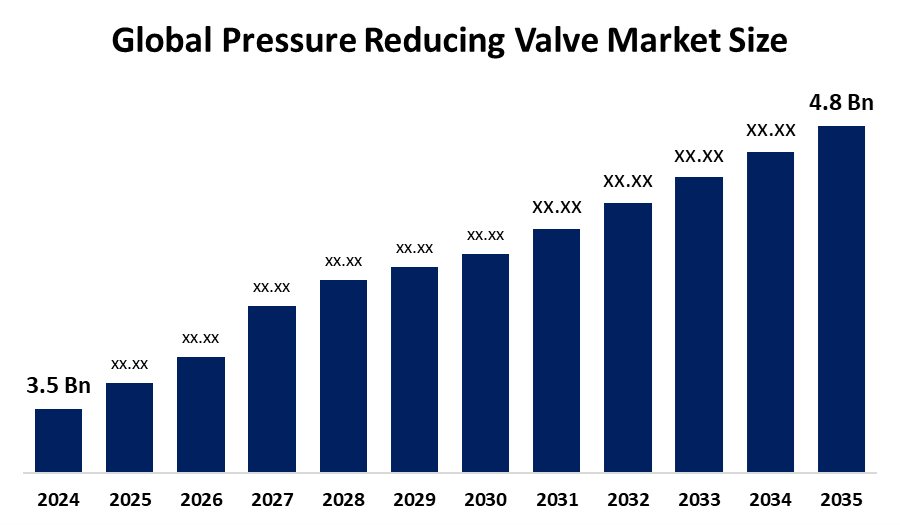 Global Pressure Reducing Valve Market