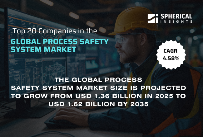 世界のプロセス安全システム市場における主要企業トップ20（2026～2035年）：Spherical Insightsによる専門的見解